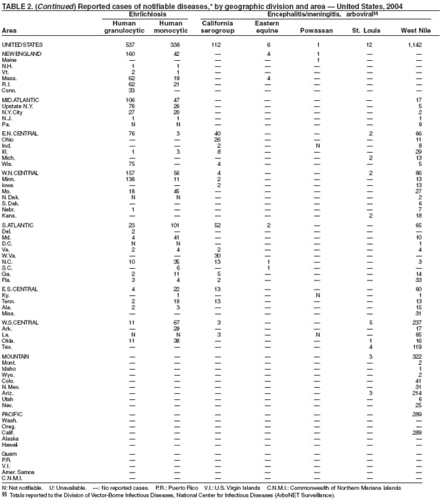 Table 2