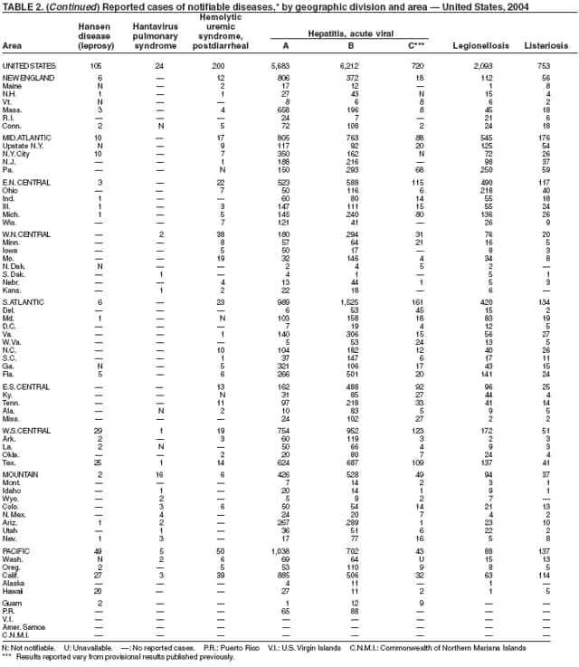 Table 2