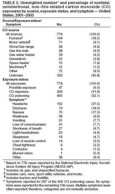 Table 2