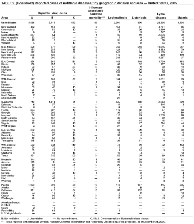 Table 2