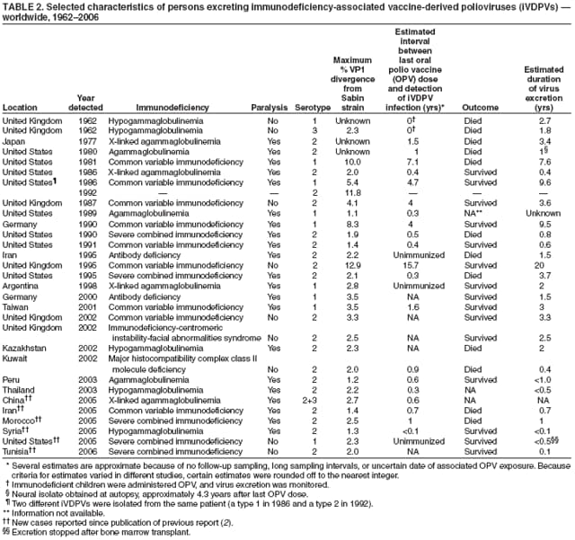 Table 2