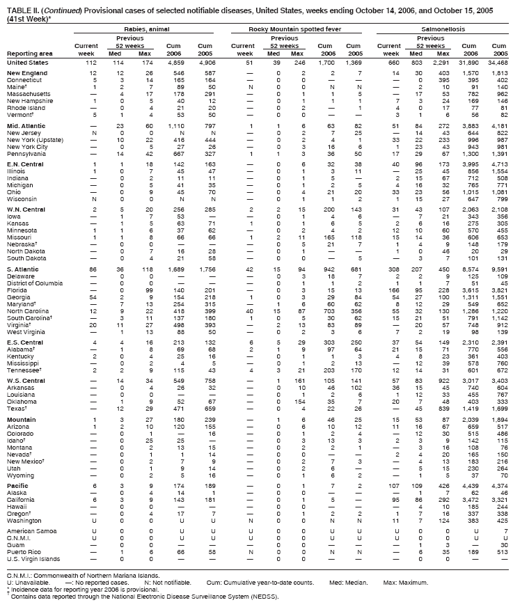 Table 2