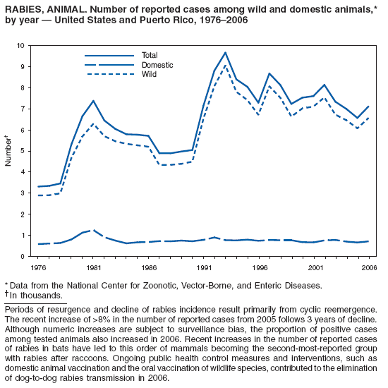 RABIES, ANIMAL. Number of reported cases among wild and domestic animals,*
by year  United States and Puerto Rico, 19762006