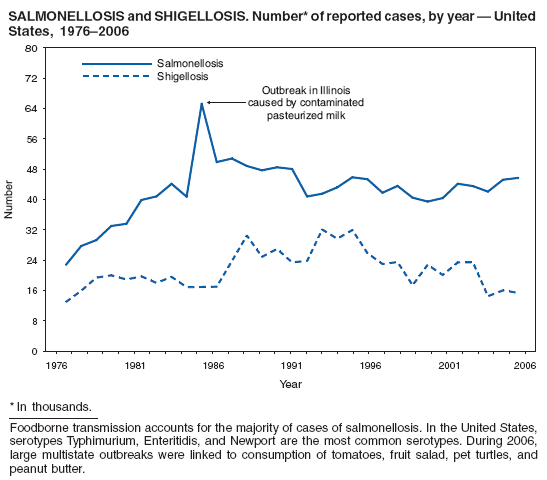 SALMONELLOSIS and SHIGELLOSIS. Number* of reported cases, by year  United
States, 19762006