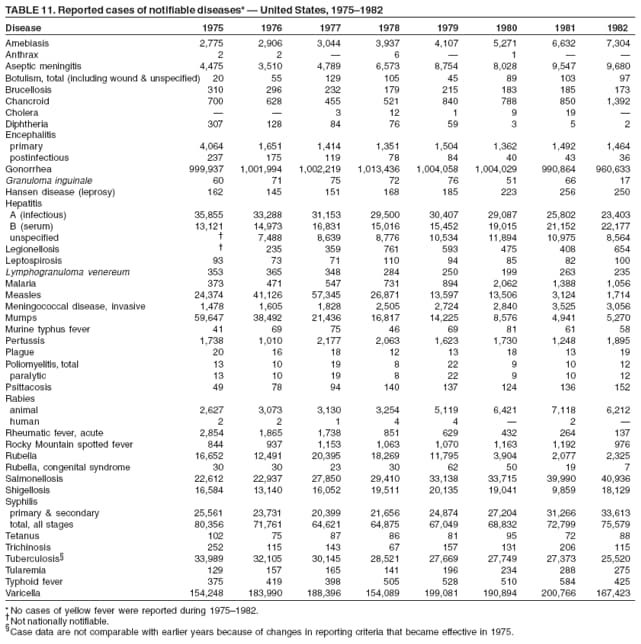 TABLE 11. Reported cases of notifiable diseases*  United States, 19751982