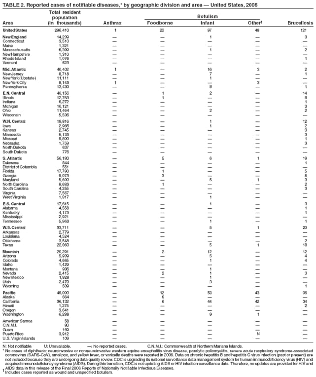 TABLE 2. Reported cases of notifiable diseases,* by geographic division and area  United States, 2006