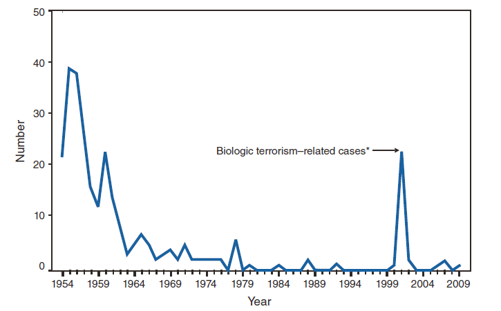 This figure is a line graph that presents the number of anthrax cases by year in the United States from 1954 to 2009.