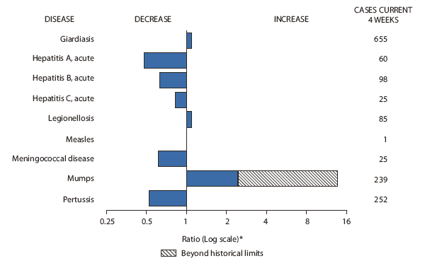 The figure shows selected notifiable disease reports for the United States, with comparison of provisional 4-week totals through February 6, 2010, with historical data. Reports of giardiasis, legionellosis and mumps all increased, with mumps increasing beyond historical limits. Reports of acute hepatitis A, acute hepatitis B, acute hepatitis C, meningococcal disease and pertussis all decreased. No increase or decrease in measles reporting was observed for the period.