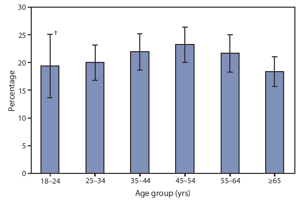 The figure above shows the percentage of respondents aged ≥18 years who reported receiving a prescription opioid medication in the preceding 12 months, by type of pain and age group in Utah in 2008. Receiving prescription opioids was more common among adults aged 35-64 years and most common among those aged 45-54 years.