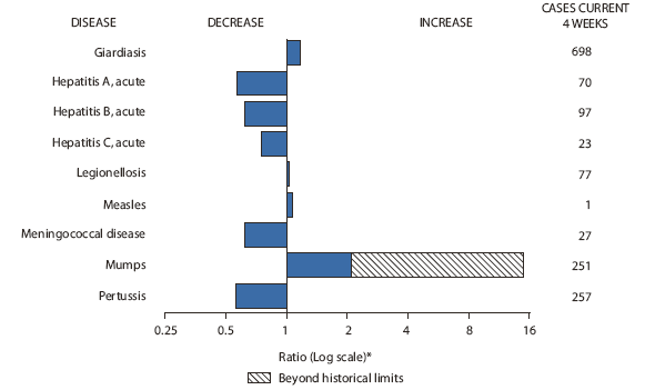 The figure shows selected notifiable disease reports for the United States with comparison of provisional 4-week totals through February 13, 2010, with historical data. Reports of giardiasis, legionellosis, measles, and mumps increased, with mumps increasing beyond historical limits. Reports of acute hepatitis A, acute hepatitis B, acute hepatitis C, meningococcal disease and pertussis all decreased. 