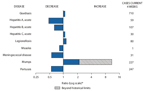 The figure shows selected notifiable disease reports, United States, comparison of provisional 4-week totals through March 13, 2010, with historical data. Reports of giardiasis, acute hepatitis C, legionellosis, and mumps all increased with mumps increasing beyond historical limits. Reports of acute hepatitis A, acute hepatitis B, measles, meningococcal disease, and pertussis all decreased.