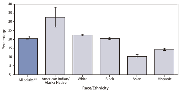 The figure shows the percentage of adults aged ≥18 years in the United States who were current cigarette smokers, by race and ethnicity, based on National Health Interview Survey data for 2004-2008. During that period, 20.5% of adults aged ≥18 years were current cigarette smokers. American Indian /Alaska Native adults (32.7%) were most likely to currently smoke cigarettes, and Asian adults (10.4%) were least likely to be current smokers.

