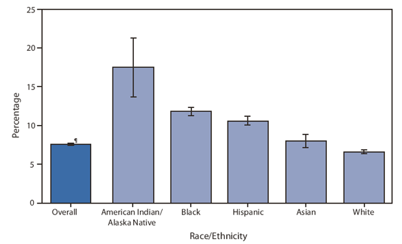 The figure shows the percentage of adults aged ≥18 years ever told they had diabetes by a doctor or health professional, by race/ethnicity, in the United States during 2004-2008. During 2004-2008, 7.6% of adults overall in the United States reported ever having been told they had diabetes. American Indian/Alaska Natives (17.5%), blacks (11.8%), and Hispanics (10.6%) were more likely than Asians (8.0%) and whites (6.6%) to report ever having been told by a doctor or health professional that they had diabetes.