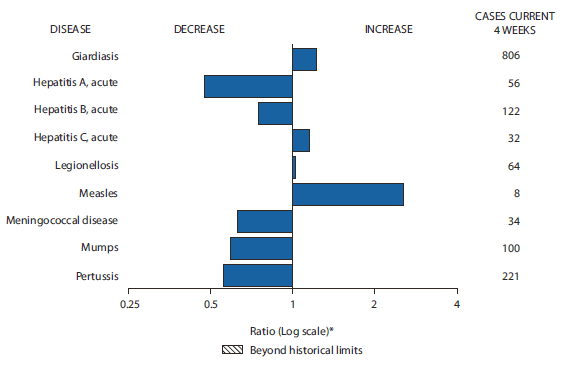 The figure shows selected notifiable disease reports for the United States, with comparison of provisional 4-week totals through May 8, 2010, with historical data. Reports of giardiasis, acute hepatitis C, legionellosis, and measles increased. Reports of acute hepatitis A, acute hepatitis B, meningococcal disease, mumps, and pertussis all decreased.