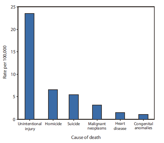 The figure shows death rates for leading causes among youths aged 12-19 years in the United States from 1999-2006. During 1999-2006, unintentional injuries, with a rate of 23.5 deaths per 100,000 population, were the leading cause of death for youths aged 12-19 years; 73% of deaths from unintentional injuries were motor vehicle related. Homicide (6.6 deaths per 100,000) and suicide (5.5 deaths per 100,000) were the second and third leading causes, followed by cancer (3.2 deaths per 100,000), heart disease (1.5 deaths per 100,000), and congenital anomalies (1.1 deaths per 100,000).