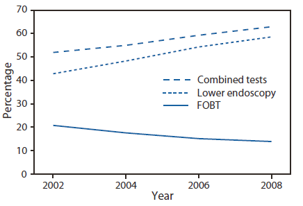 The figure shows the percentage of respondents aged 50-75 years who reported receiving a fecal occult blood test (FOBT) within 1 year or a lower endoscopy within 10 years in the United States in 2002, 2004, 2006, and 2008. States with the highest screening prevalence were concentrated in the northeastern United States. CRC screening increased from
51.9% in 2002 to 62.9% in 2008 During that period, use of endoscopy increased, while FOBT use declined from 20.9% of CRC screening in 2002 to 14.1% in 2008.
