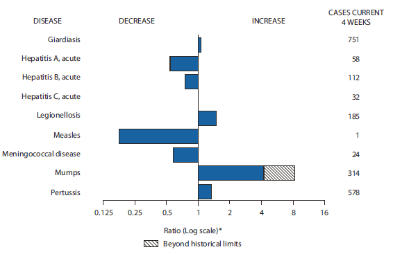 The figure shows selected notifiable disease reports for the United States, with comparison of provisional 4-week totals through July 10, 2010, with historical data. Reports of giardiasis, acute hepatitis C, legionellosis, mumps, and pertussis all increased, with mumps increasing beyond historical limits. Reports of acute hepatitis A, acute hepatitis B, measles, and meningococcal disease decreased, with acute hepatitis A decreasing beyond historical limits.