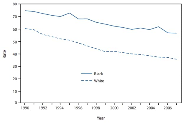 The figure shows breast cancer death rates among women aged 45-64 years, by race in the United States from 1990-2007. In 2007, breast cancer was the second leading cause of cancer death for white women aged 45-64 years and the leading cause
of cancer death for black women aged 45-64 years. From 1990 to 2007, the breast cancer death rate in this age group declined by 41% for white women and 24% for black women, increasing the disparity between the two groups. In 2007, the breast cancer death rate for women aged 45-64 years was 60% higher for black women than white women (56.8 and 35.6 deaths per 100,000, respectively).
