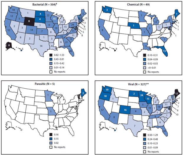 The figure shows the rate of reported foodborne disease outbreaks per 100,000 standard population and number of outbreaks, by state and major etiology group in the United States in 2007. Public health officials from 48 states, Puerto Rico, and the District of Columbia reported 1,097 foodborne disease outbreaks; multistate outbreaks involving two additional states (Montana and Nevada) were reported indirectly.