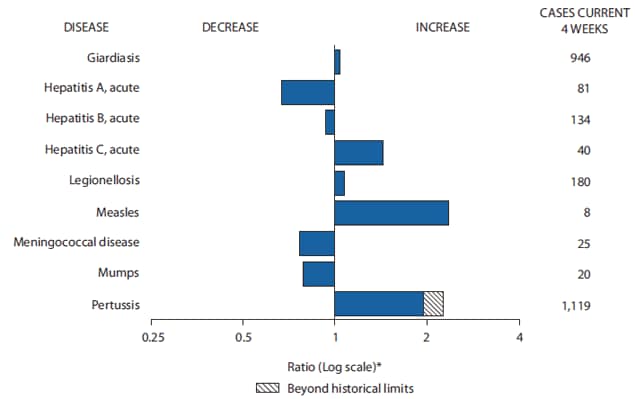 The figure shows selected notifiable disease reports, with historical data, for the United States, with comparison of provisional 4-week totals through September 11, 2010. Reports of giardiasis, acute hepatitis C, legionellosis, measles, and pertussis all increased, with pertussis increasing beyond historical limits. Reports of acute hepatitis A, acute hepatitis B, meningococcal disease, and mumps all decreased. 