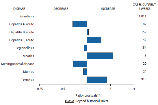 The figure shows selected notifiable disease reports for the United States, with comparison of provisional 4-week totals through September 18, 2010, with historical data. Reports of giardiasis, acute hepatitis B, acute hepatitis C, measles, and pertussis all increased. Reports of acute hepatitis A, legionellosis, meningococcal disease, and mumps all decreased.