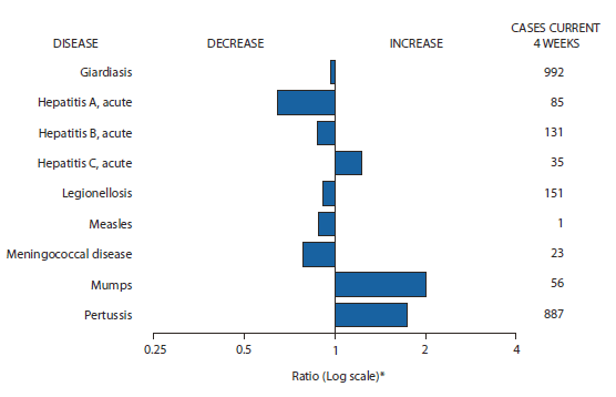 The figure shows selected notifiable disease reports for the United States, with comparison of provisional 4-week totals through October 2, 2010, with historical data. Reports of acute hepatitis C, mumps and pertussis increased. Reports of giardiasis, acute hepatitis A, acute hepatitis B, legionellosis, measles, and meningococcal disease all increased.