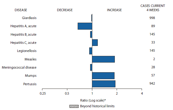 The figure shows selected notifiable disease reports for the United States, with comparison of provisional 4-week totals through October 9, 2010, with historical data. Reports of acute hepatitis C, measles, mumps, and pertussis all increased. Reports of giardiasis, acute hepatitis A, acute hepatitis B, legionellosis, and meningococcal disease all decreased.