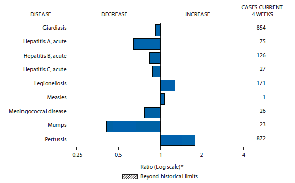 The figure shows selected notifiable reports for the United States, with comparison of provisional 4-week totals through November 13, 2010, with historical data. Reports of legionellosis, measles, and pertussis all increased. Reports of giardiasis, acute hepatitis A, acute hepatitis B, acute hepatitis C, meningococcal disease, and mumps all decreased.