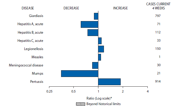 The figure shows selected notifiable disease reports for the United States, with comparison of provisional 4-week totals through November 20, 2010, with historical data. Reports of acute hepatitis C, legionellosis, measles, and pertussis increased. Reports of giardiasis, acute hepatitis A, acute hepatitis B, meningococcal disease, and mumps all decreased.  