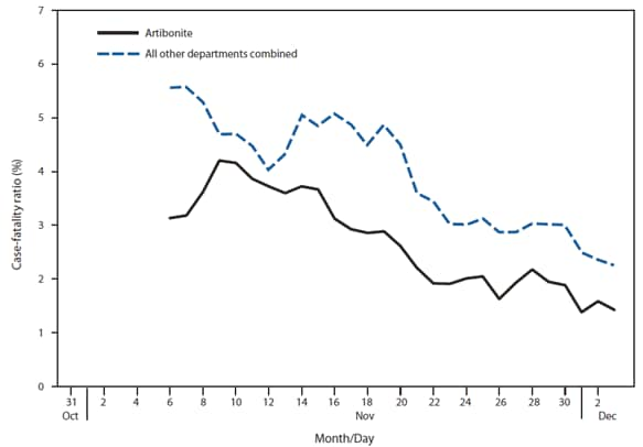 The figure shows the rolling 7-day cholera hospital case-fatality ratio for Artibonite Department and all other departments combined in Haiti during October 31-December 3. In Artibonite Department, the rolling 7-day hospital CFR decreased from a high of 4.2% on November 9 to a low of 1.4% on December 1.