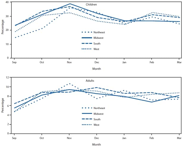 The figure shows the percentage of children and adults with reported influenza-like illness (ILI) during the preceding 30 days, by U.S. Census region and interview month, in the United States during September 2009-March 2010. Reported ILI among adults (9.5%) and children (35.9%) peaked in November interviews, which corresponds with illness in October or November. This pattern was observed in all census regions, except among adults in the South, where ILI peaked in December interviews. Reported ILI among adults (5.5%) and children (20.4%) was lowest for September interviews.