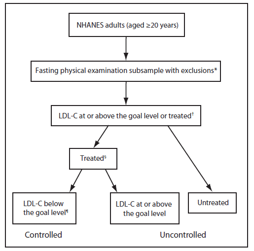 The figure shows study definitions for high levels of low-density lipoprotein cholesterol (LDL-C) and treatment and control of high LDL-C in the United States from 1999-2002 and 2005-2008, according to the National Health and Nutrition Examination Survey (NHANES). Persons who had levels at or above the LDL-C goal for their risk group or self-reported currently taking cholesterol-lowering medication were defined as having high LDL-C. A person who reported currently taking cholesterol-lowering medication was defined to be treated for high LDL-C. A person's cholesterol level was considered to be under control if their LDL-C level was below the risk-specific goal.