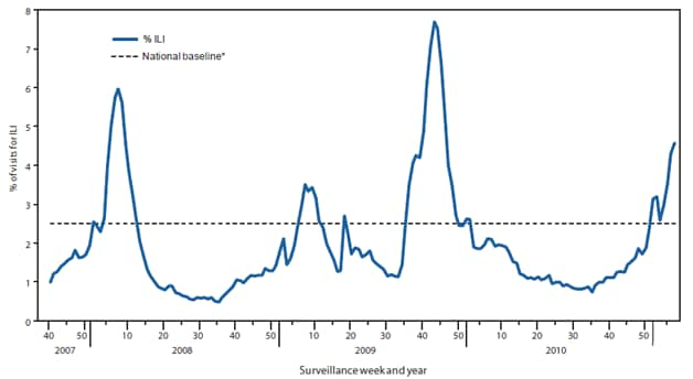 The figure shows the percentage of visits for influenza-like illness (ILI) reported in the United States during September 30, 2007-February 5, 2011, by surveillance week, by the U.S. Outpatient Influenza-Like Illness Surveillance Network (ILINet). Since October 3, 2010, the weekly percentage of outpatient visits for ILI reported by approximately 1,700 ILINet providers in 50 states, New York City, Chicago, and the District of Columbia that comprise the ILINet, has ranged from 1.1% to 4.6%. Since December 19, 2010, this percentage has been above the national baseline of 2.5%.