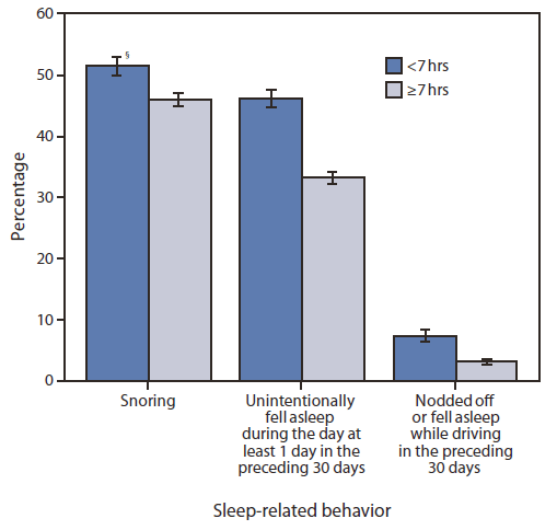 The figure shows the age-adjusted percentage of certain sleep-related behaviors, by amount of sleep, reported by persons in 12 states in the 2009 Behavioral Risk Factor Surveillance System survey. Persons who reported sleeping <7 hours on average during a 24-hour period were more likely to report unintentionally falling asleep during the day at least 1 day in the preceding 30 days (46.2% versus 33.2%) and nodding off or falling asleep while driving in the preceding 30 days (7.3% versus 3.0%).