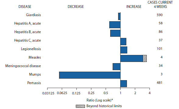 The figure shows selected notifiable disease reports in the United States, with comparison of provisional 4-week totals through March 12, 2011, with historical data. Reports of acute hepatitis C, legionellosis, measles, and pertussis all increased, with measles increasing beyond historical limits. Reports of giardiasis, acute hepatitis A, acute hepatitis B, meningococcal disease, and mumps all decreased. 