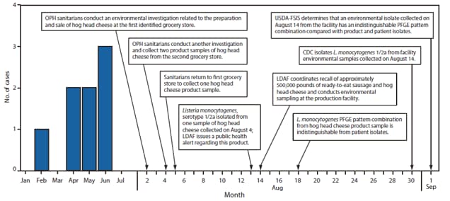 The figure shows the number of invasive listeriosis cases, by month of patient specimen collection, and investigation timeline, after an outbreak associated with consumption of hog head cheese in Louisiana in 2010. Illness onsets occurred from February 18 to June 16.