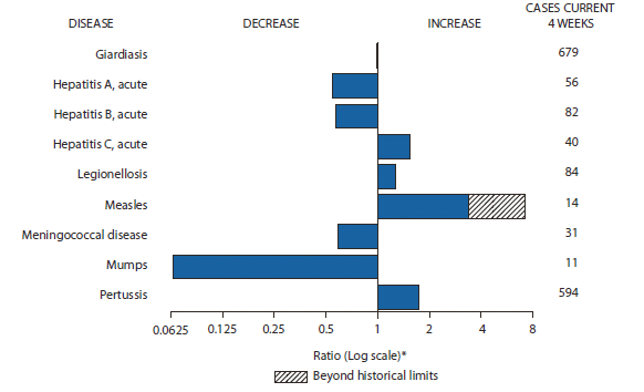 The figure shows selected notifiable disease reports for the United States, with comparison of provisional 4-week totals through April 9, 2011, with historical data. Reports of acute hepatitis C, legionellosis, measles, and pertussis increased, with measles increasing beyond historical limits. Reports of giardiasis, acute hepatitis A, acute hepatitis B, meningococcal disease, and mumps all decreased. 