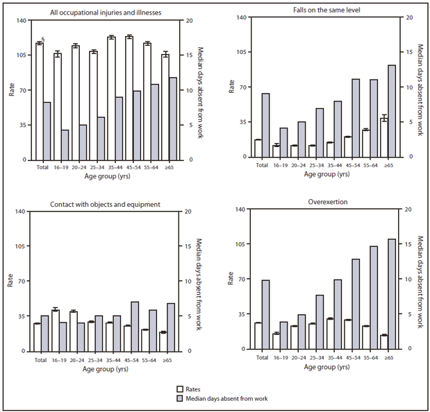 The figure shows the rate and median days absent from work for employer-reported nonfatal occupational injuries and illnesses resulting in lost workdays, by age group and event in the United States in 2009. Workers aged 55-64 years had a rate of nonfatal occupa¬tional injuries and illnesses resulting in lost workdays of 116.8 per 10,000 full-time equivalent (FTE) workers, and workers aged ≥65 years had a rate of 105.9 per 10,000 FTE workers. The rate for workers of all ages combined was 117.2 per 10,000 FTE workers. No consistent age-related trend in overall rates by age group was observed.