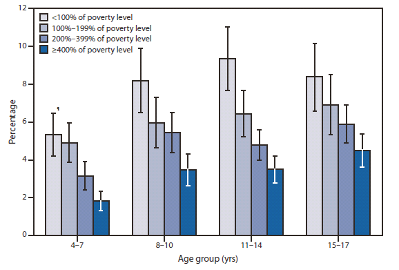 The figure shows the percentage of children with serious emotional or behavioral difficulties, by age group and poverty status in the United States during 2004-2009, according to the National Health Interview Survey. During 2004-2009, approximately 5.1% of all U.S. children aged 4-17 years were reported by parents as having serious emotional or behavioral difficulties. Across all age groups, poor children (i.e., those living in families with incomes <100% of the poverty level) more often were reported to have serious emotional or behavioral difficulties compared with the most affluent children (i.e., those living in families with incomes ≥400% of the poverty level). For example, among children aged 11-14 years, approximately 9.3% of poor children were reported by parents to have serious difficulties, compared with 3.5% of the most affluent children.