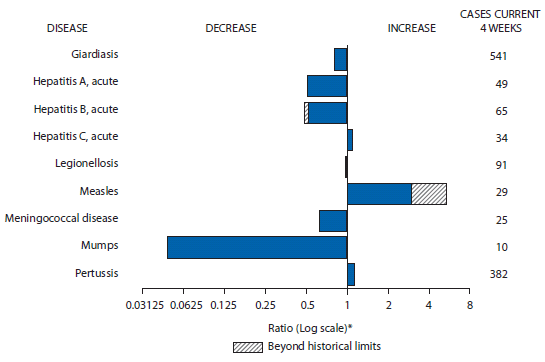 The figure above shows selected notifiable disease reports for the United States, with comparison of provisional 4-week totals through June 4, 2011, with historical data. Reports of acute hepatitis C, measles, and pertussis, all increased, with measles increasing beyond historical limits. Reports of giardiasis, acute hepatitis A, acute hepatitis B, legionellosis, meningococcal disease, and mumps all decreased, with acute hepatitis B increasing beyond historical limits.