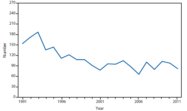 This figure is a line graph that presents the number of Hansen disease cases, also known as leprosy, in the United States from 1991 to 2011.