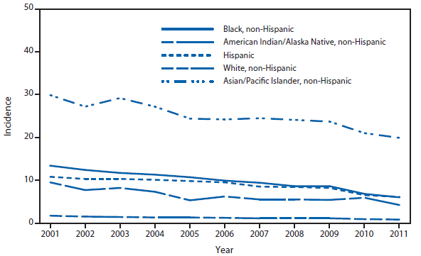 This figure is a line graph that presents the incidence per 100,000 population of tuberculosis cases by race/ethnicity in the United States from 2001 to 2011. The race/ethnicities include black non-Hispanic, white non-Hispanic, American Indian/Alaska Natives non-Hispanic, Asian/Pacific Islanders non-Hispanic, and non-Hispanic.