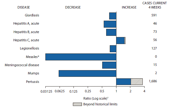 The figure shows selected notifiable disease reports for the United States, with comparison of provisional 4-week totals August 4, 2012, with historical data. Reports of acute hepatitis C, and pertussis increased, with both increasing beyond historical limits Reports of giardiasis, acute hepatitis A, acute hepatitis B, legionellosis, measles, meningococcal disease, and mumps all decreased. 