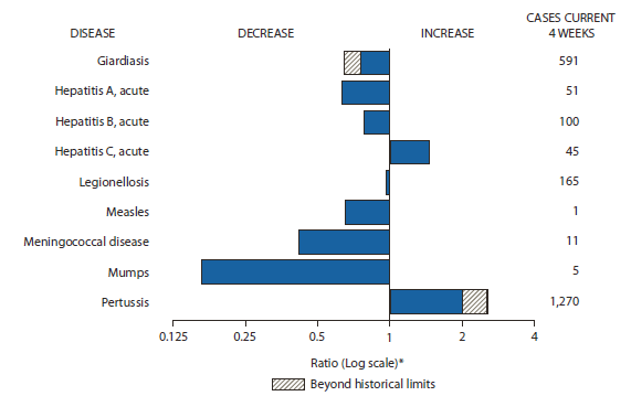 The figure shows selected notifiable disease reports for the United States, with comparison of provisional 4-week totals through October 20, 2012, with historical data. Reports of acute hepatitis C, and pertussis increased, with pertussis increasing beyond historical limits. Reports of giardiasis, acute hepatitis A, acute hepatitis B, legionellosis, measles, meningococcal disease, and mumps decreased, with giardiasis decreasing beyond historical limits.