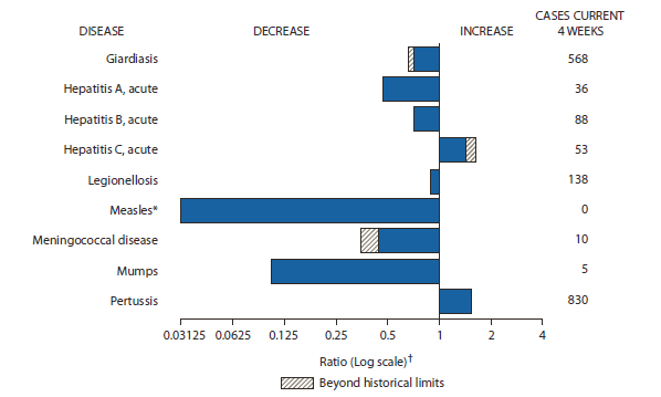 The figure shows selected notifiable disease reports for the United States, with comparison of provisional 4-week totals through November 10, 2012, with historical data. Reports of acute hepatitis C and pertussis increased, with acute hepatitis C increasing beyond historical limits. Reports of giardiasis, acute hepatitis A, acute hepatitis B, legionellosis, measles, meningococcal disease, and mumps all decreased, with giardiasis and meningococcal disease decreasing beyond historical limits.