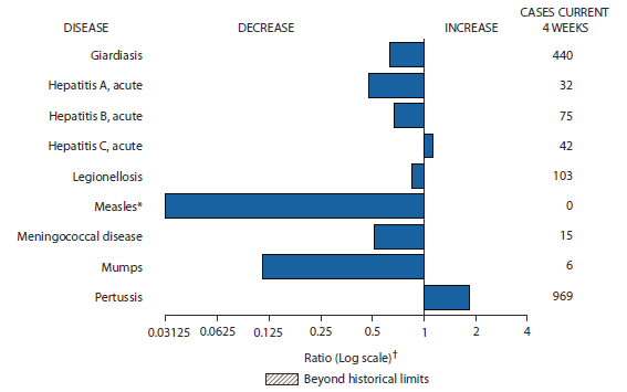 The figure shows selected notifiable disease reports for the United States, with comparison of provisional 4-week totals through December 15, 2012, with historical data. Reports of acute hepatitis C and pertussis increased. Reports of giardiasis, acute hepatitis A, acute hepatitis B, legionellosis, measles, meningococcal disease, and mumps decreased.