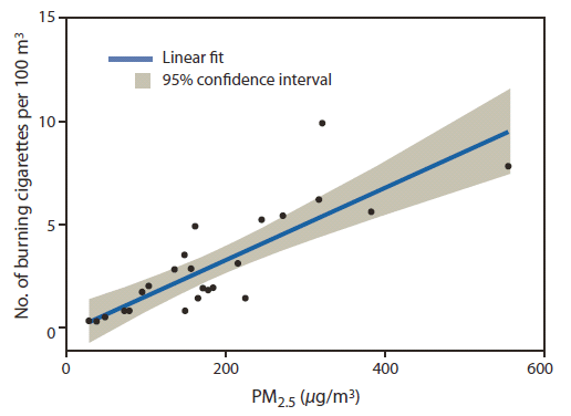 The figure above shows the correlation between mean PM2.5 evels of  particulate matter ≤2.5 microns in diameter  (PM2.5) and smoker density in five U.S. large-hub airports with designated indoor smoking areas, during October-November 2012. Smoker density (i.e., the number of burning cigarettes per 100 m3, was strongly correlated with PM2.5 (ρ = 0.81, p<0.05).