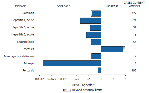 The figure shows selected notifiable disease reports for the United States with comparison of provisional 4-week totals through January 26, 2013, with historical date. Reports of measles increased beyond historical limits. Reports of giardiasis, acute hepatitis A, acute hepatitis B, acute hepatitis C, legionellosis, meningococcal disease, mumps and pertussis all decreased, with giardiasis decreasing beyond historical limits.