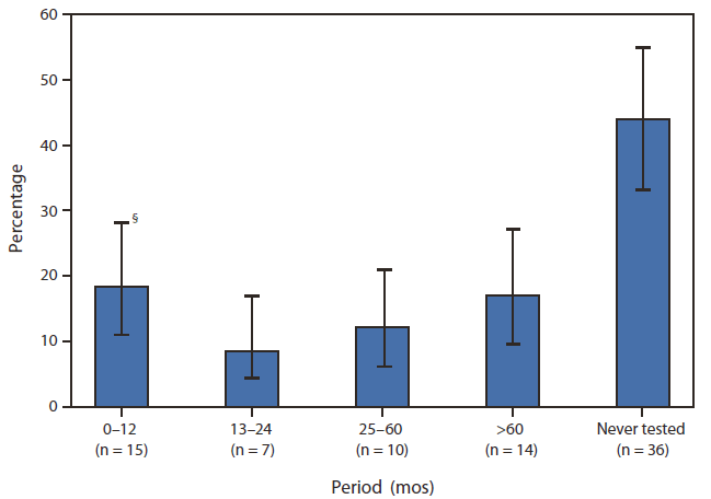 The figure shows the period since most recent HIV test among HIV-infected heterosexuals at increased risk who did not report a previous positive HIV test result (n = 82) in the United States during 2010, according to the National HIV Behavioral Surveillance System (NHBS).  Among participants who tested positive during NHBS, knew the date of their most recent HIV test, but did not report a previous positive HIV test result, 36 (43.9%) reported never having had an HIV test until NHBS. An additional 14 (17.1%) had been tested >5 years before the interview.