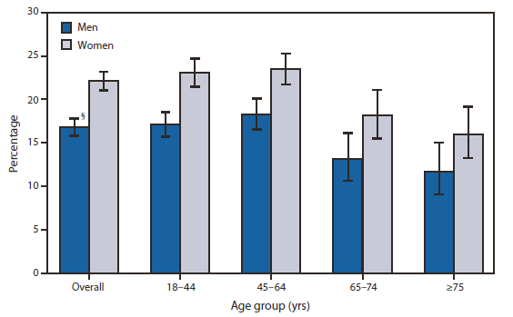 The figure shows the percentage of adults aged ≥18 years who often felt worried, nervous, or anxious, by sex and age group in the United States during 2010-2011, according to the National Health Interview Survey. During 2010-2011, women (22.1%) were more likely than men (16.8%) to often feel worried, nervous, or anxious. Among men, those aged 45-64 years were about as likely (18.2%) as men aged 18-44 years (17.1%), but more likely than men aged 65-74 years (13.2%) and ≥75 years (11.7%) to often have feelings of worry, nervousness, or anxiety. Women aged 18-44 years were about as likely (23.0%) as women aged 45-64 years (23.5%), but more likely than women aged 65-74 years (18.1%) and women aged ≥75 years (16.0%) to often feel worried, nervous, or anxious.